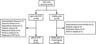 The Association of Gut Microbiota With Idiopathic Central Precocious Puberty in Girls